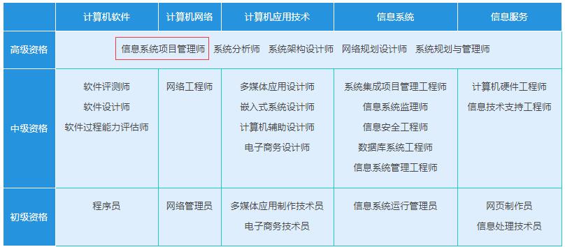 軟考高項(xiàng)是什么職稱(chēng)?考試通過(guò)就等于獲得職稱(chēng)了嗎?